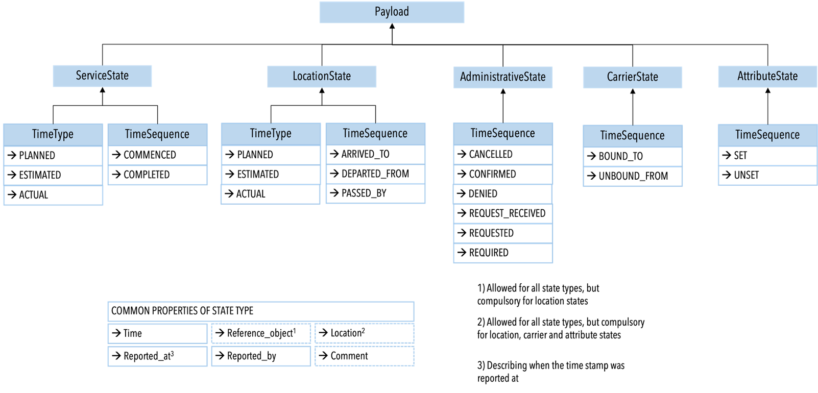 Structure of TCMF messages
